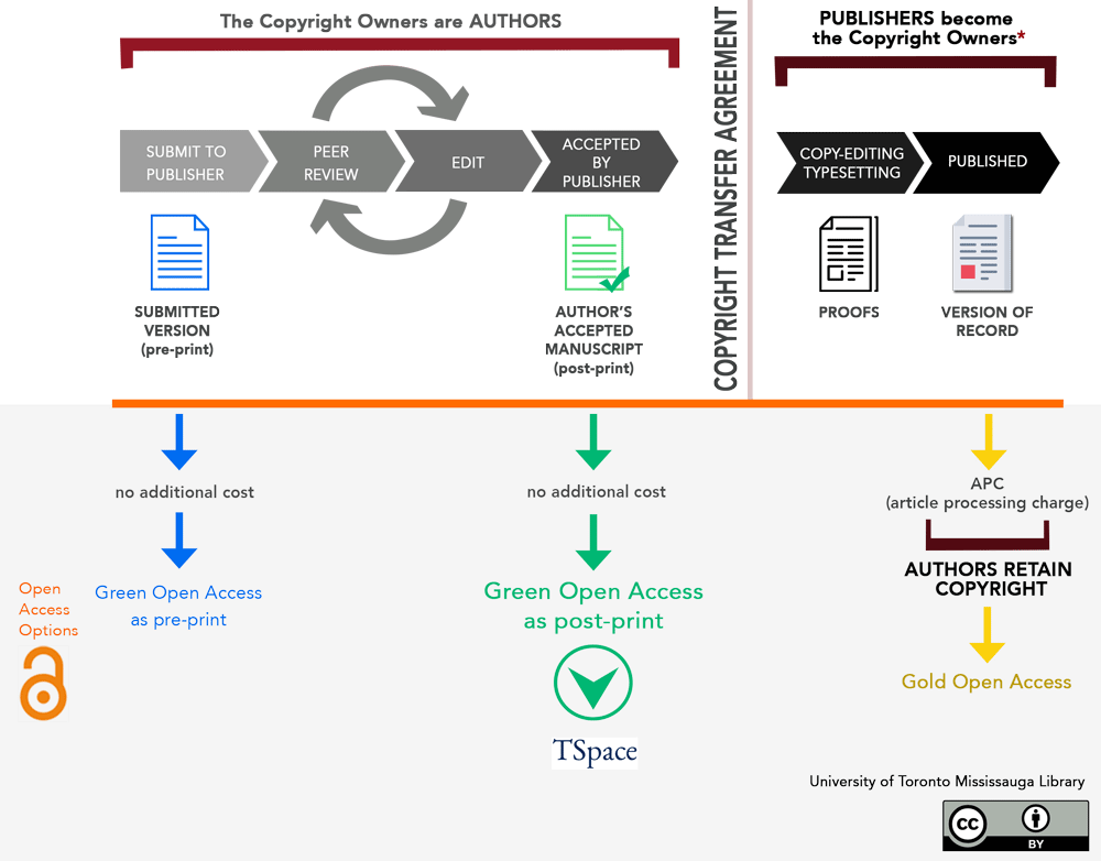 Different OA types